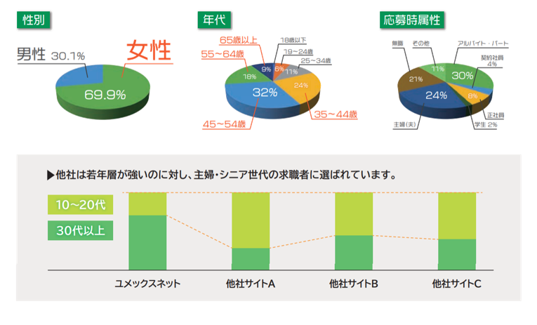 ユメックス属性データ（年代層・他社比較）