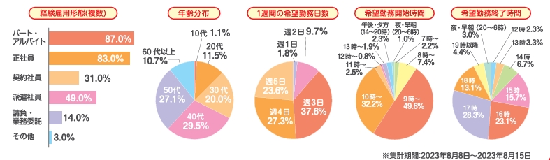 しゅふJOB利用者属性データ