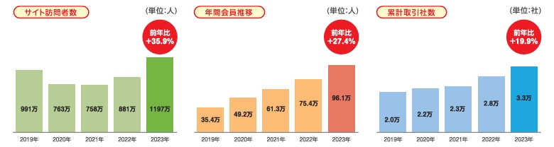 しゅふJOB利用者推移